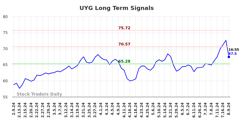 UYG Long Term Analysis for August 9 2024