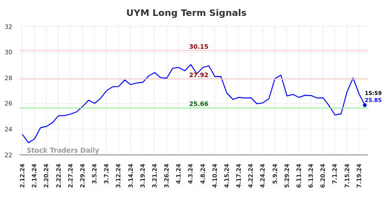 UYM Long Term Analysis for August 9 2024