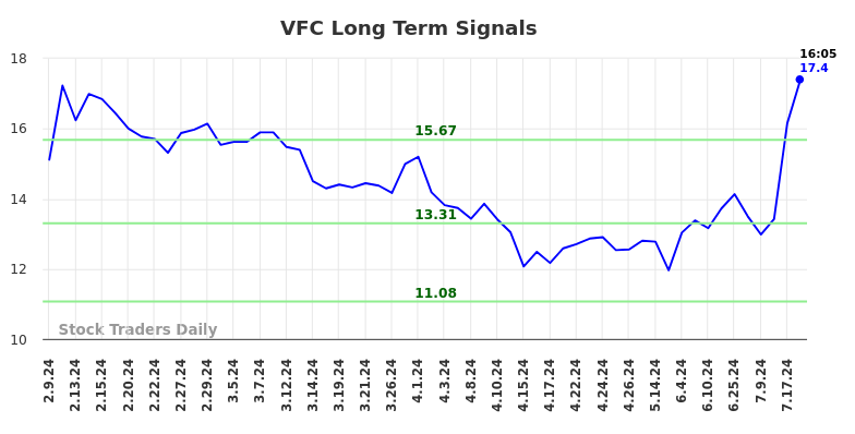 VFC Long Term Analysis for August 9 2024