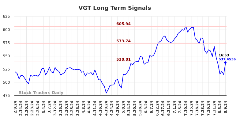 VGT Long Term Analysis for August 9 2024