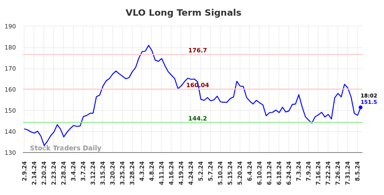 VLO Long Term Analysis for August 9 2024