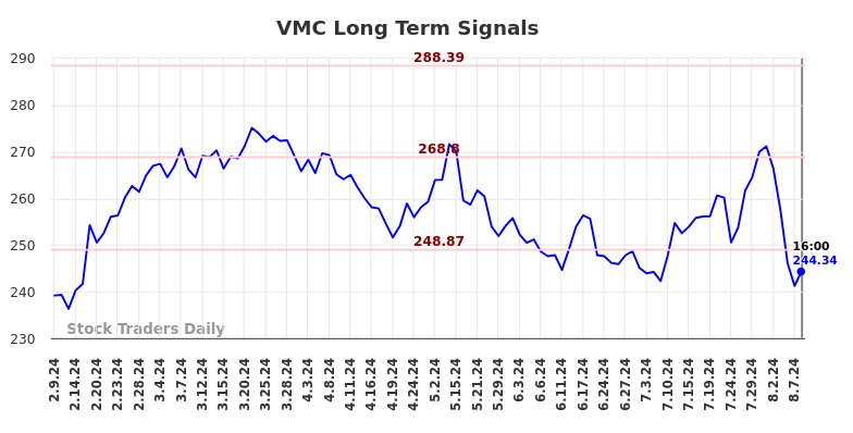 VMC Long Term Analysis for August 9 2024