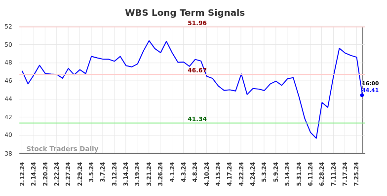 WBS Long Term Analysis for August 9 2024