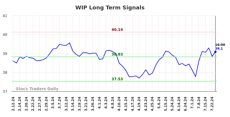 WIP Long Term Analysis for August 9 2024