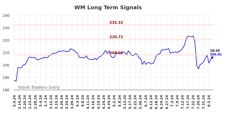 WM Long Term Analysis for August 9 2024