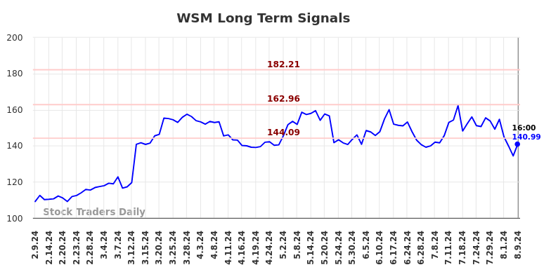 WSM Long Term Analysis for August 9 2024