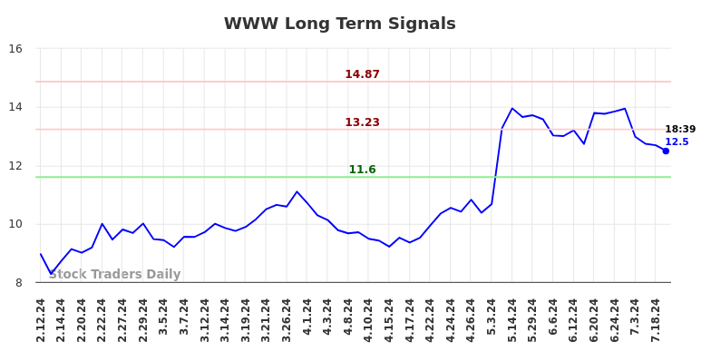 WWW Long Term Analysis for August 9 2024