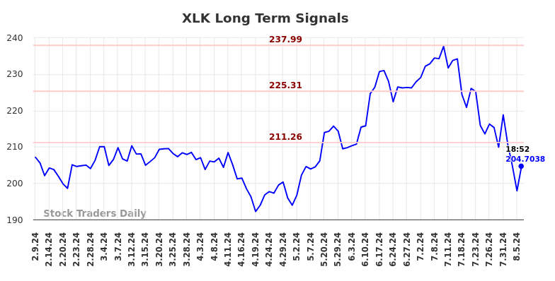 XLK Long Term Analysis for August 9 2024