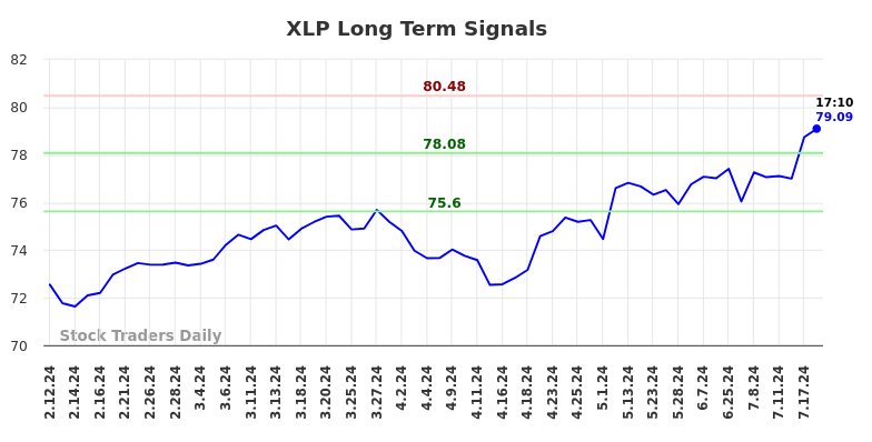 XLP Long Term Analysis for August 9 2024