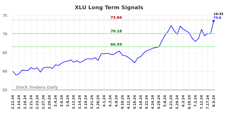 XLU Long Term Analysis for August 9 2024