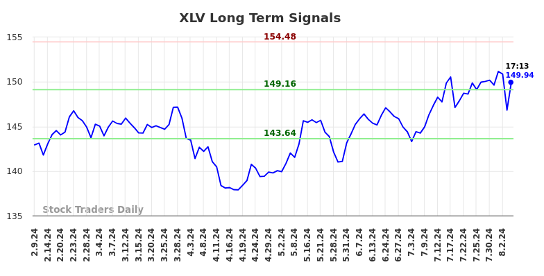 XLV Long Term Analysis for August 9 2024