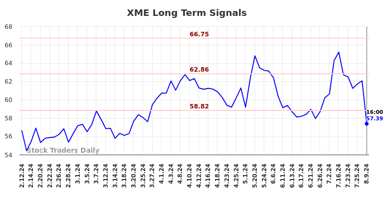 XME Long Term Analysis for August 9 2024