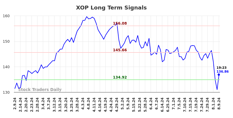 XOP Long Term Analysis for August 9 2024