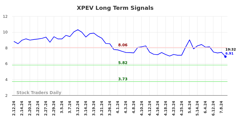 XPEV Long Term Analysis for August 9 2024