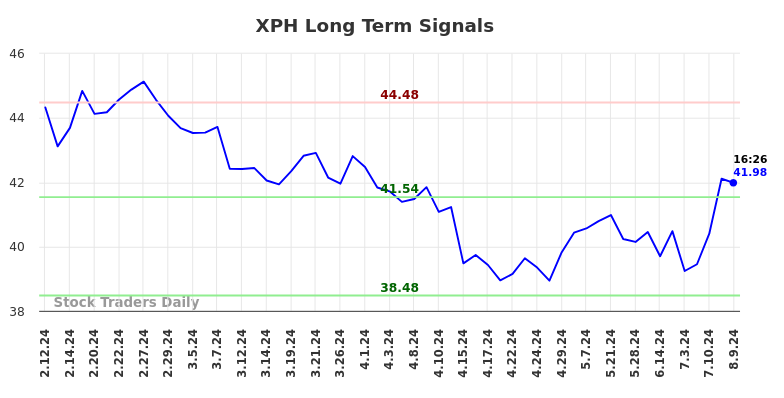 XPH Long Term Analysis for August 9 2024