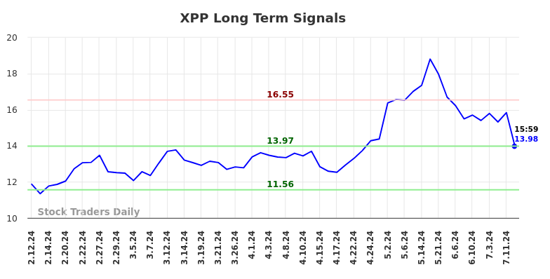 XPP Long Term Analysis for August 9 2024