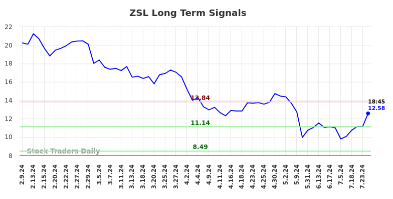 ZSL Long Term Analysis for August 9 2024 ZSL Long Term Analysis for August 9 2024