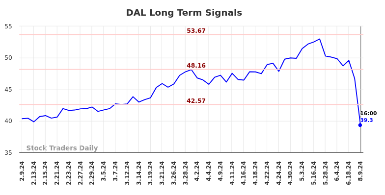 DAL Long Term Analysis for August 9 2024