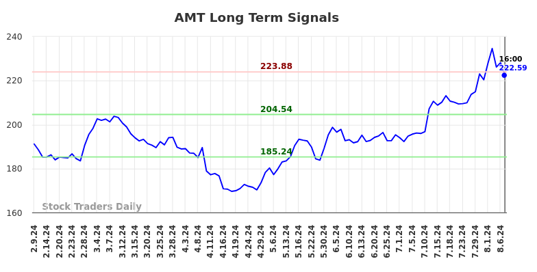 AMT Long Term Analysis for August 9 2024