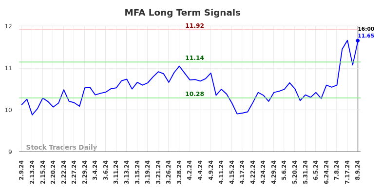 MFA Long Term Analysis for August 9 2024