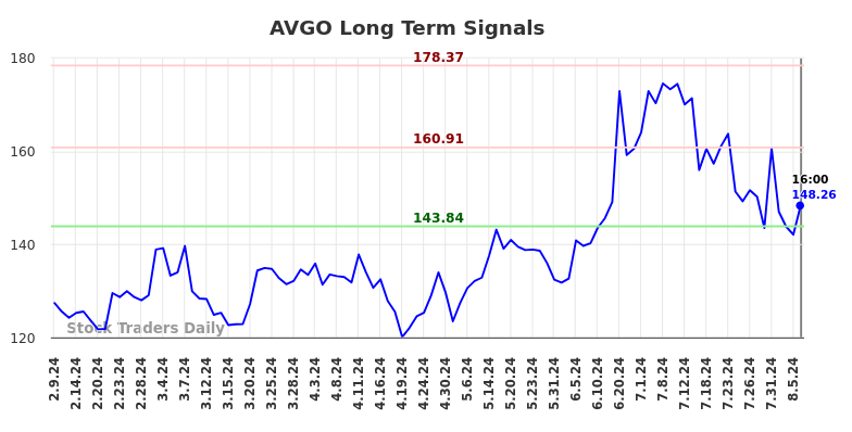 AVGO Long Term Analysis for August 9 2024