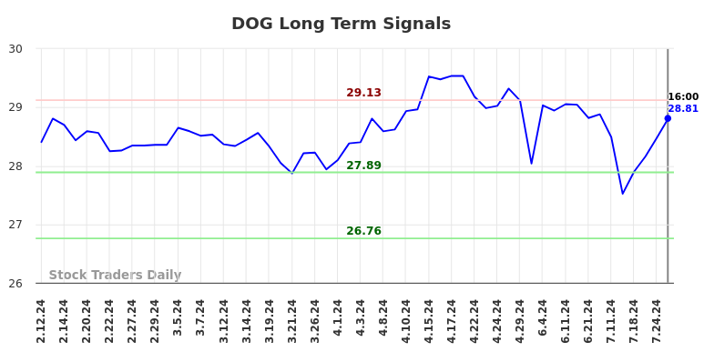 DOG Long Term Analysis for August 9 2024