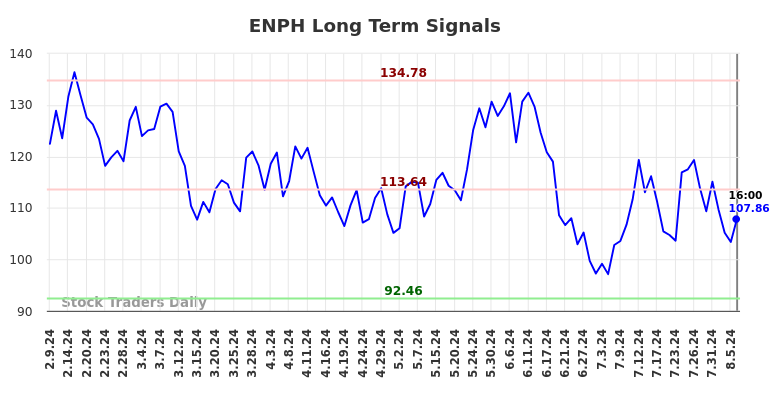 ENPH Long Term Analysis for August 9 2024