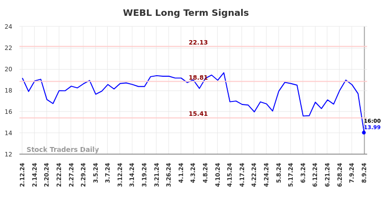 WEBL Long Term Analysis for August 9 2024