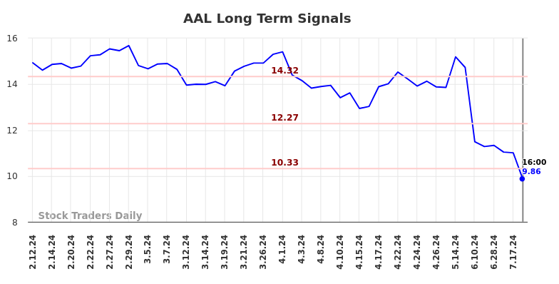 AAL Long Term Analysis for August 9 2024