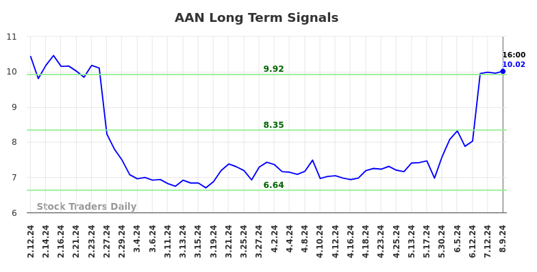 AAN Long Term Analysis for August 9 2024