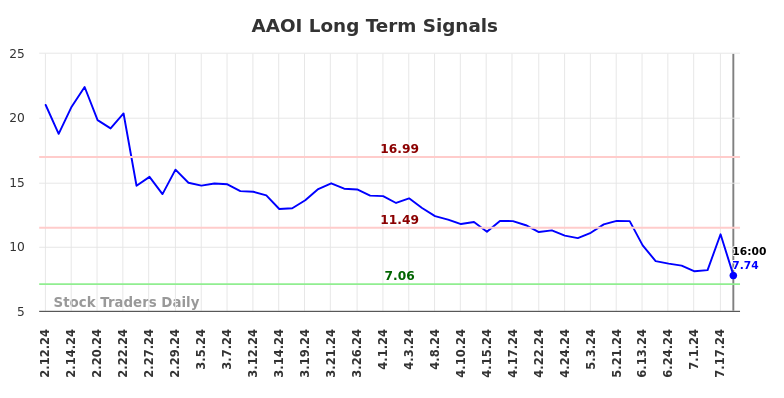 AAOI Long Term Analysis for August 9 2024