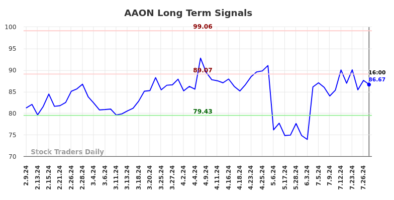 AAON Long Term Analysis for August 9 2024