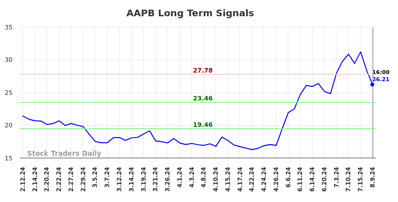 AAPB Long Term Analysis for August 9 2024