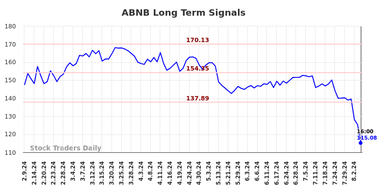 ABNB Long Term Analysis for August 9 2024