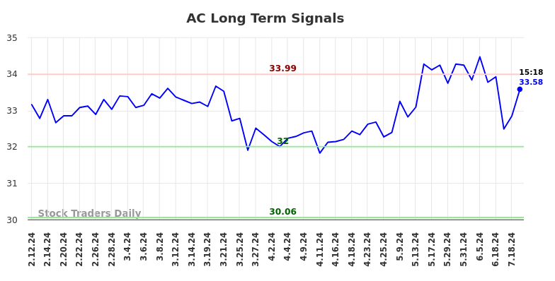 AC Long Term Analysis for August 9 2024