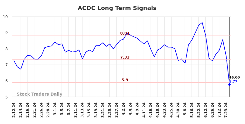 ACDC Long Term Analysis for August 9 2024