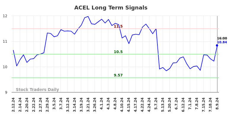 ACEL Long Term Analysis for August 9 2024