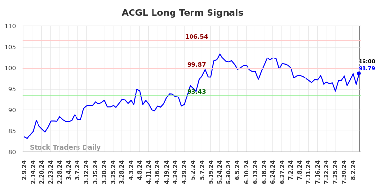 ACGL Long Term Analysis for August 9 2024