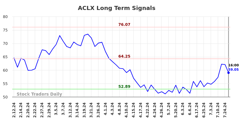 ACLX Long Term Analysis for August 9 2024