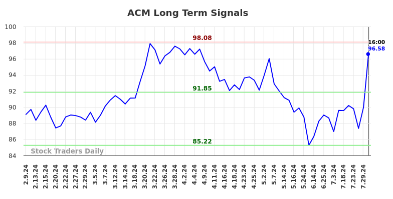 ACM Long Term Analysis for August 9 2024