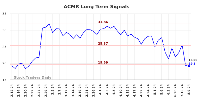 ACMR Long Term Analysis for August 9 2024