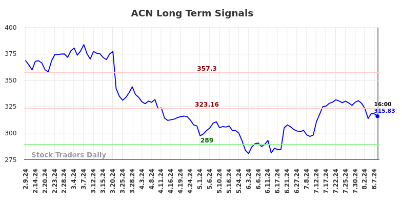 ACN Long Term Analysis for August 9 2024