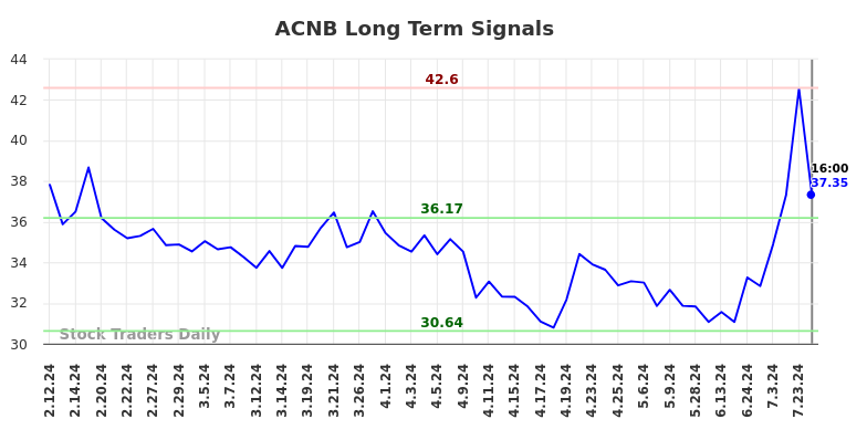 ACNB Long Term Analysis for August 9 2024