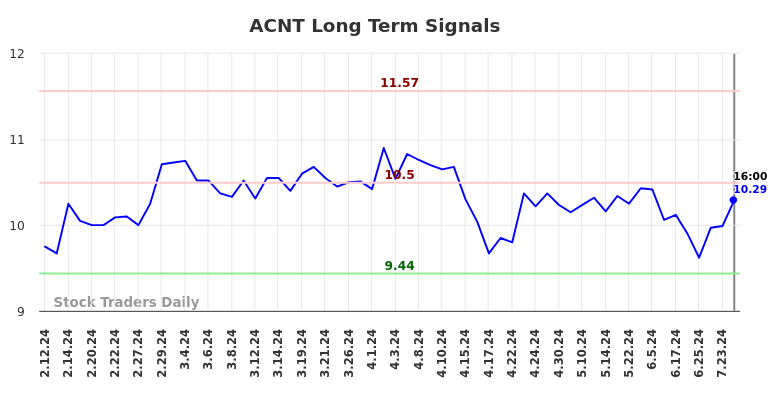 ACNT Long Term Analysis for August 9 2024