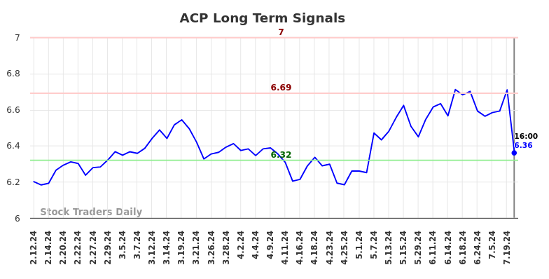 ACP Long Term Analysis for August 9 2024