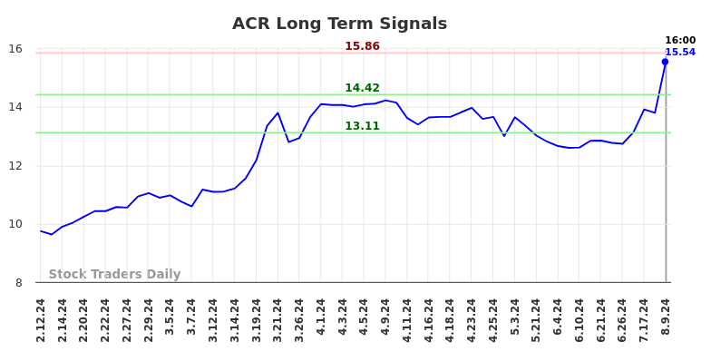 ACR Long Term Analysis for August 9 2024