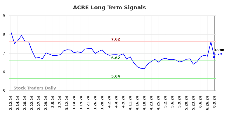 ACRE Long Term Analysis for August 9 2024