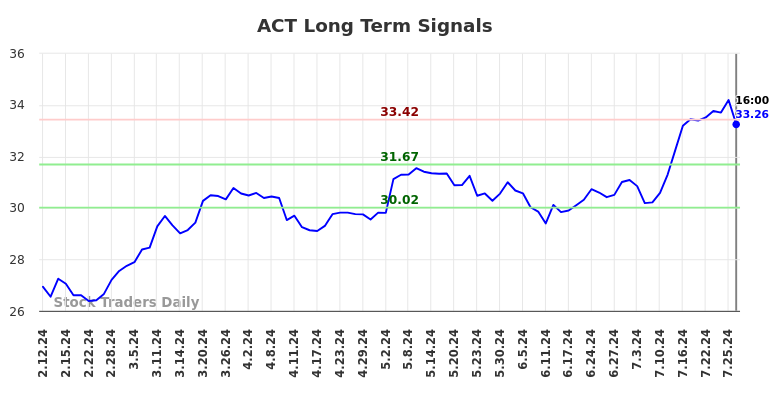 ACT Long Term Analysis for August 9 2024