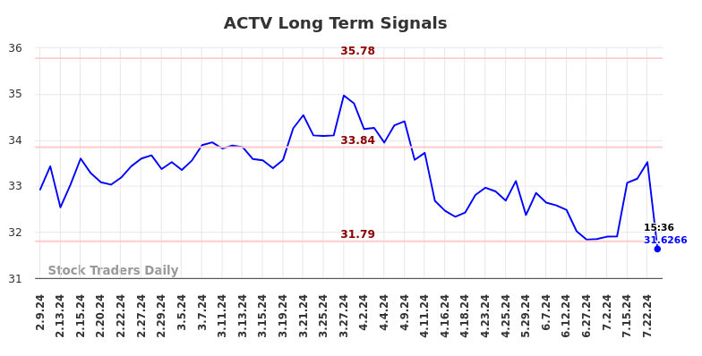 ACTV Long Term Analysis for August 9 2024