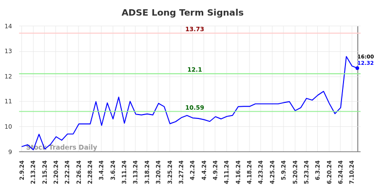 ADSE Long Term Analysis for August 9 2024